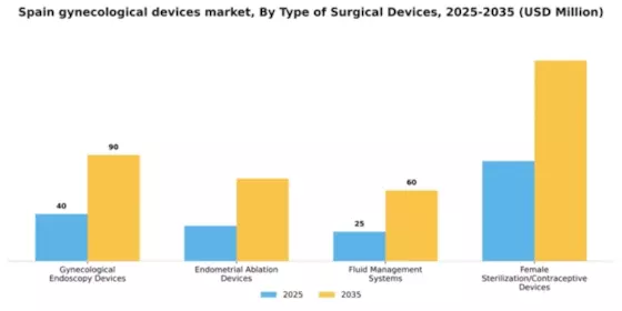 Spain Gynecological Devices Instruments Market Segment Image 2