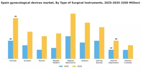 Spain Gynecological Devices Instruments Market Segment Image 3
