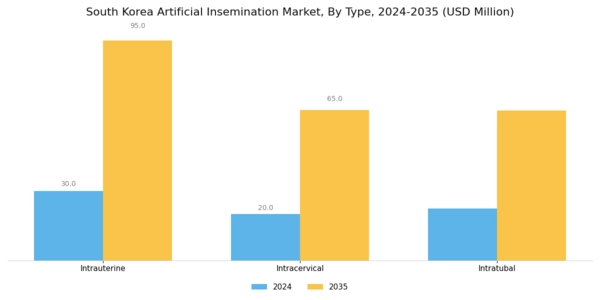 South Korea Artificial Insemination Market Segment Image 0