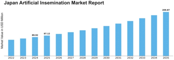 Japan Artificial Insemination Market Size