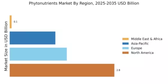 Phytonutrients Market Regional Image
