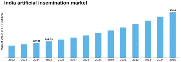 India Artificial Insemination Market Size