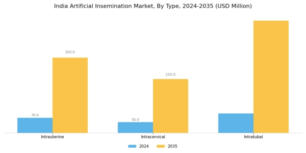 India Artificial Insemination Market Segment Image 0