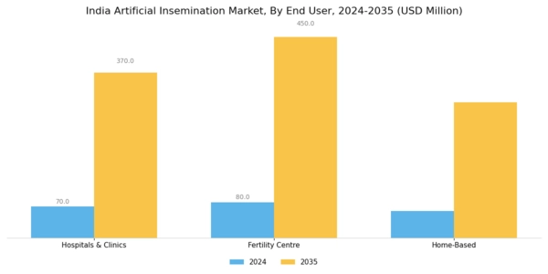 India Artificial Insemination Market Segment Image 1
