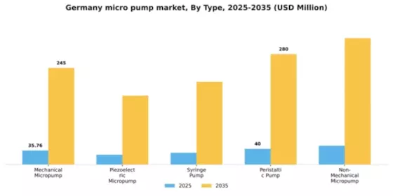 Germany Micro Pump Market Segment Image 3