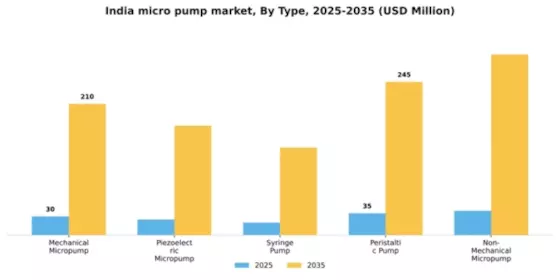India Micro Pump Market Segment Image 3