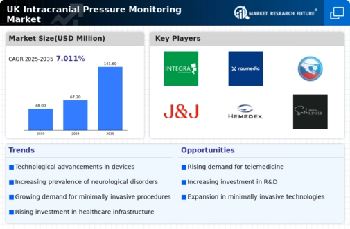 UK Intracranial Pressure Monitoring Market Infographic