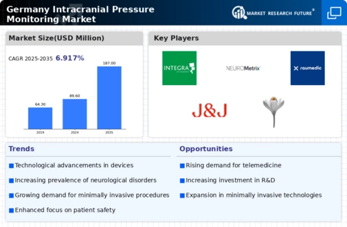 Germany Intracranial Pressure Monitoring Market Infographic