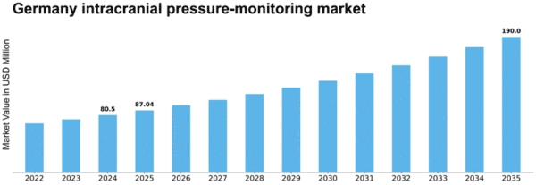 Germany Intracranial Pressure Monitoring Market Size