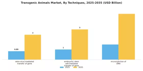 Transgenic Animals Market Segment Image 3