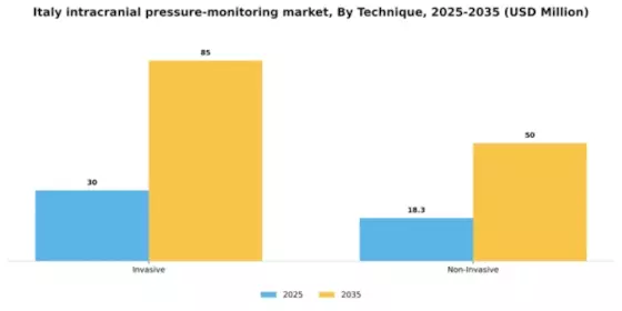 Italy Intracranial Pressure Monitoring Market Segment Image 3