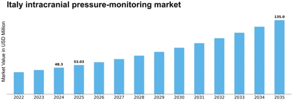 Italy Intracranial Pressure Monitoring Market Size