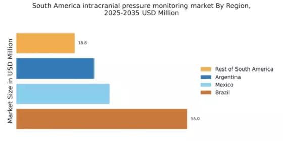 South America Intracranial Pressure Monitoring Market Regional Image
