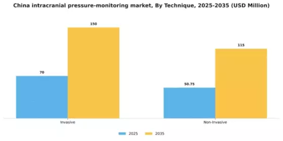 China Intracranial Pressure Monitoring Market Segment Image 3