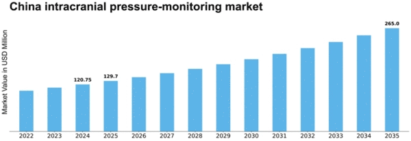 China Intracranial Pressure Monitoring Market Size