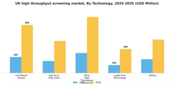 UK High Throughput Screening Market Segment Image 3
