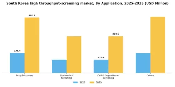 South Korea High Throughput Screening Market Segment Image 0