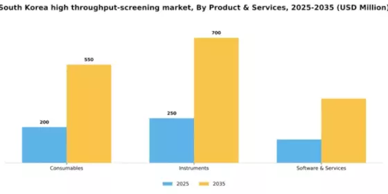 South Korea High Throughput Screening Market Segment Image 2