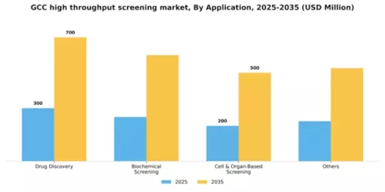 GCC High Throughput Screening Market Segment Image 0