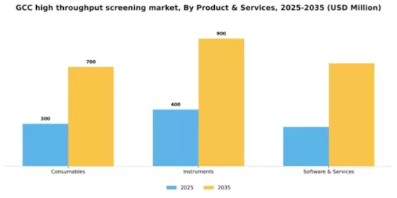 GCC High Throughput Screening Market Segment Image 2