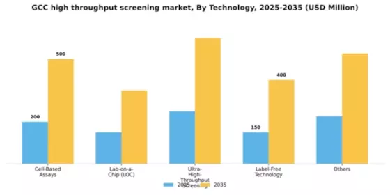 GCC High Throughput Screening Market Segment Image 3