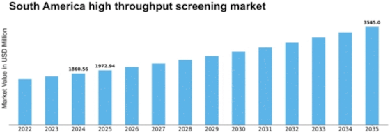 South America High Throughput Screening Market Size