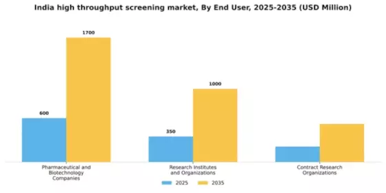 India High Throughput Screening Market Segment Image 1