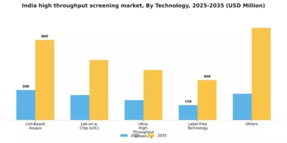 India High Throughput Screening Market Segment Image 3