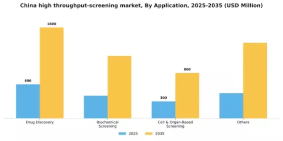 China High Throughput Screening Market Segment Image 0