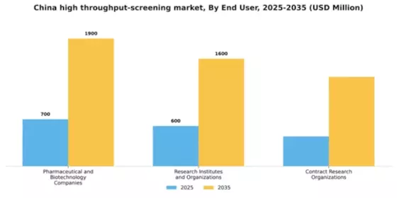 China High Throughput Screening Market Segment Image 1