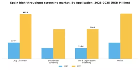 Spain High Throughput Screening Market Segment Image 0