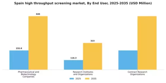 Spain High Throughput Screening Market Segment Image 1