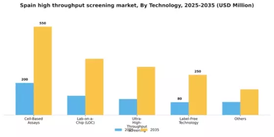 Spain High Throughput Screening Market Segment Image 3