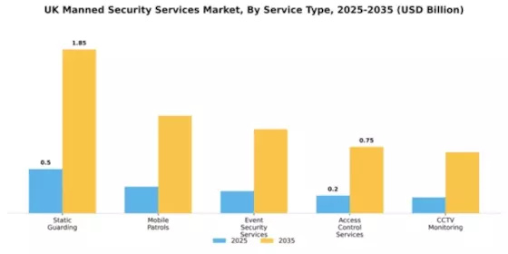 UK Manned Security Services Market Segment Image 2