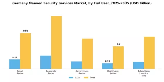Germany Manned Security Services Market Segment Image 1