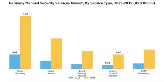 Germany Manned Security Services Market Segment Image 2