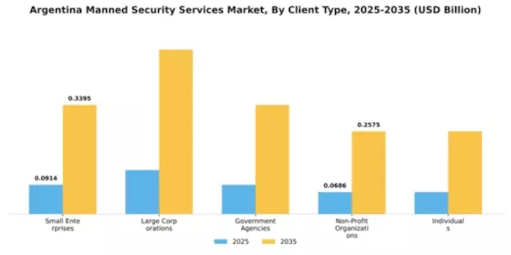 Argentina Manned Security Services Market Segment Image 1