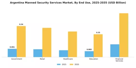 Argentina Manned Security Services Market Segment Image 2
