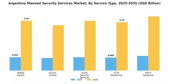 Argentina Manned Security Services Market Segment Image 3