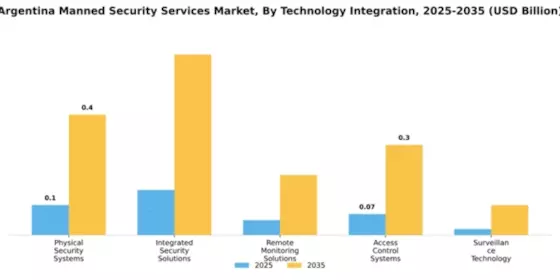 Argentina Manned Security Services Market Segment Image 4