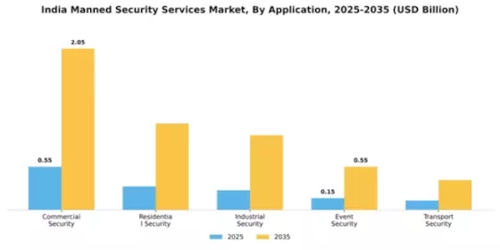 India Manned Security Services Market Segment Image 0