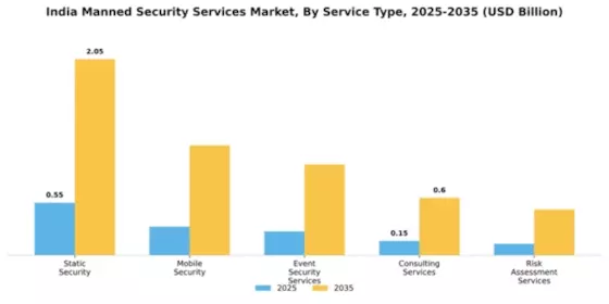 India Manned Security Services Market Segment Image 2