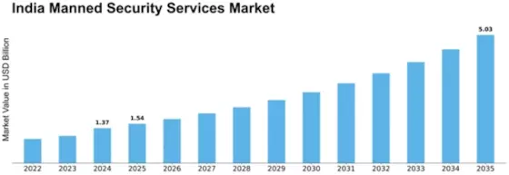 India Manned Security Services Market Size