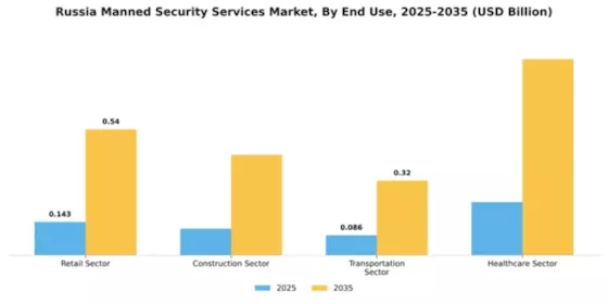 Russia Manned Security Services Market Segment Image 1