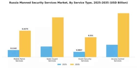 Russia Manned Security Services Market Segment Image 2