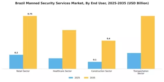 Brazil Manned Security Services Market Segment Image 1