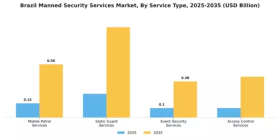 Brazil Manned Security Services Market Segment Image 3