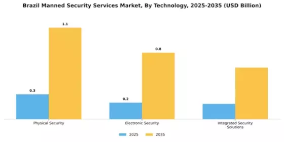 Brazil Manned Security Services Market Segment Image 4