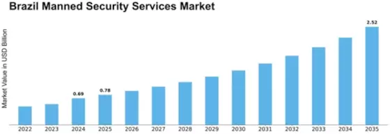 Brazil Manned Security Services Market Size