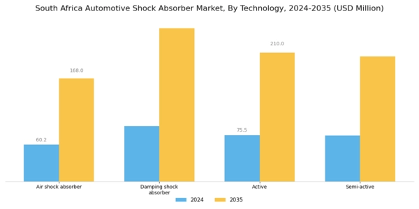 South Africa Automotive Shock Absorber Market Segment Image 0